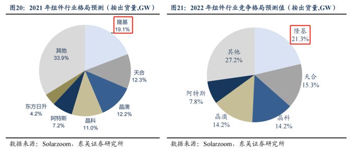 外资单日净买入额两市第一！4500亿光伏龙头硅片价格九连涨，上游硅料价格高企压缩利润空间