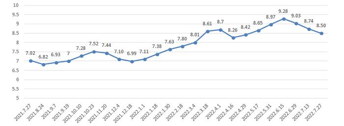 上海成品油价27日起下调0.22-0.26元/升，92号汽油一箱约省12元