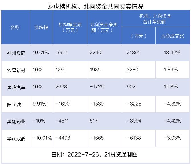 最新龙虎榜动向：4.47亿资金抢筹江淮汽车，机构狂买神州数码（名单）