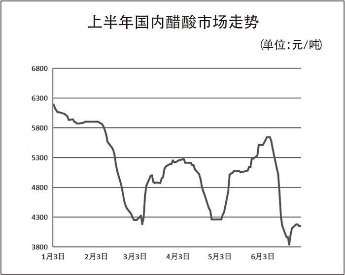 醋酸为何大跌33%？新装置投产是关键