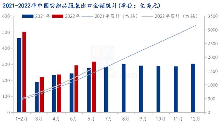 Mysteel解读：2022年上半年棉花产业进出口形势分析