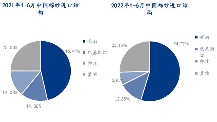 Mysteel解读：2022年上半年棉花产业进出口形势分析