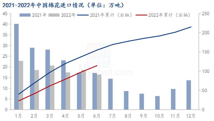 Mysteel解读：2022年上半年棉花产业进出口形势分析