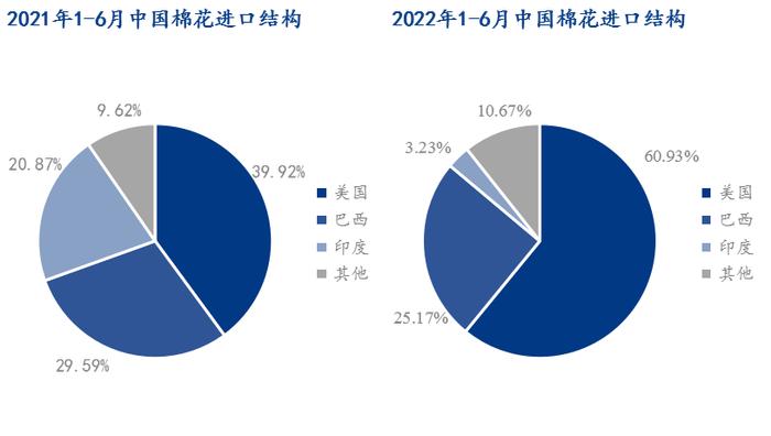 Mysteel解读：2022年上半年棉花产业进出口形势分析