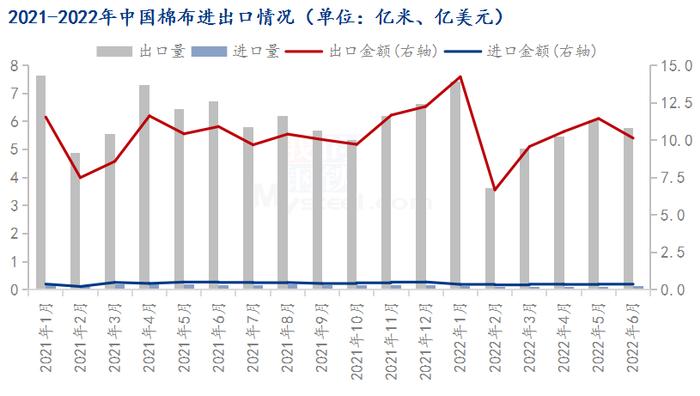 Mysteel解读：2022年上半年棉花产业进出口形势分析