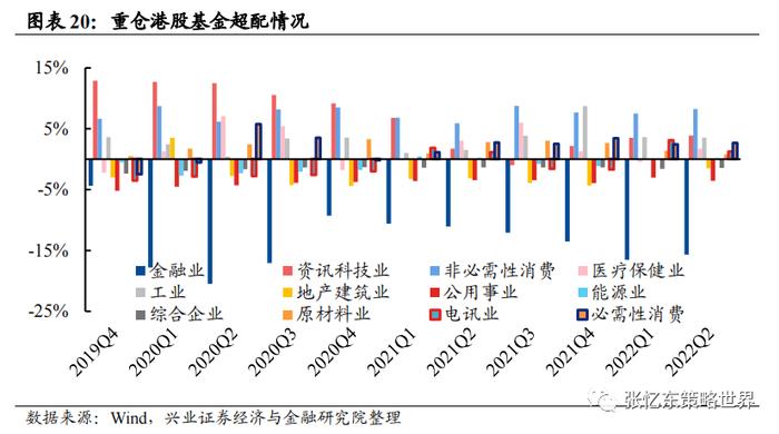 二季度公募基金持仓出炉，重仓港股基金是如何做行业配置？