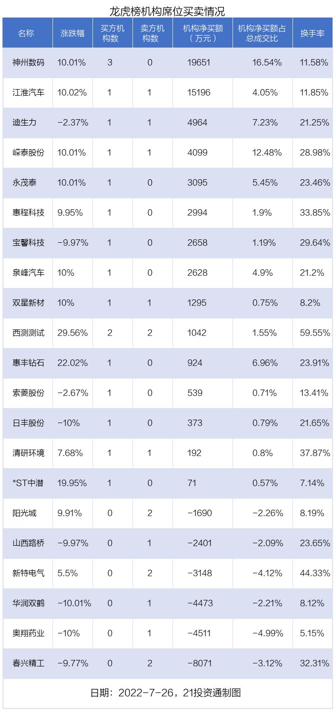 最新龙虎榜动向：4.47亿资金抢筹江淮汽车，机构狂买神州数码（名单）