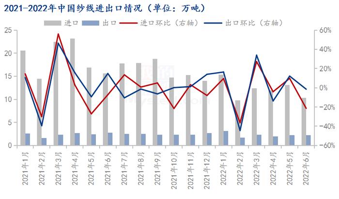 Mysteel解读：2022年上半年棉花产业进出口形势分析