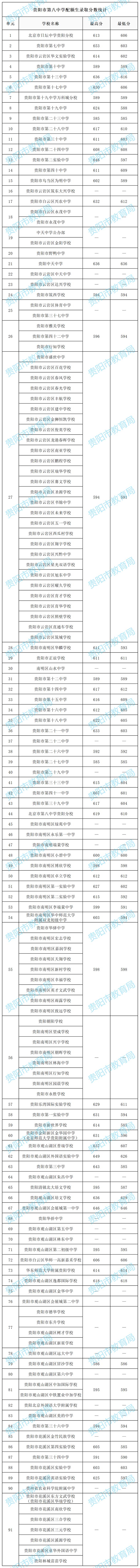 贵阳2022年高中阶段学校配额生录取分数统计