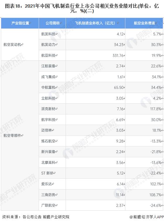 【全网最全】2022年飞机制造行业上市公司全方位对比(附业务布局汇总、业绩对比、业务规划等)