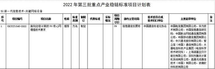 工信部对《面向边缘计算的5G核心网增强技术要求》等行业标准和推荐性国家标准计划项目公开征集意见