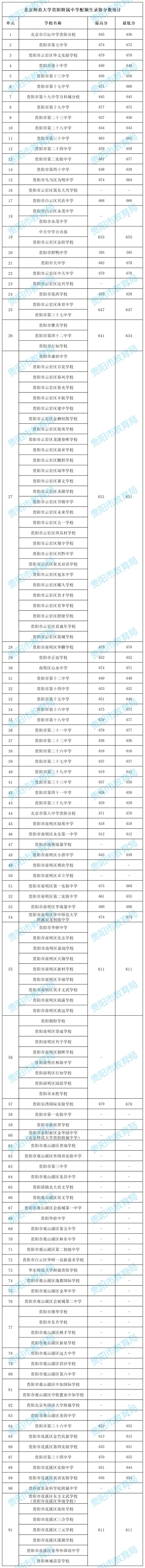 贵阳2022年高中阶段学校配额生录取分数统计