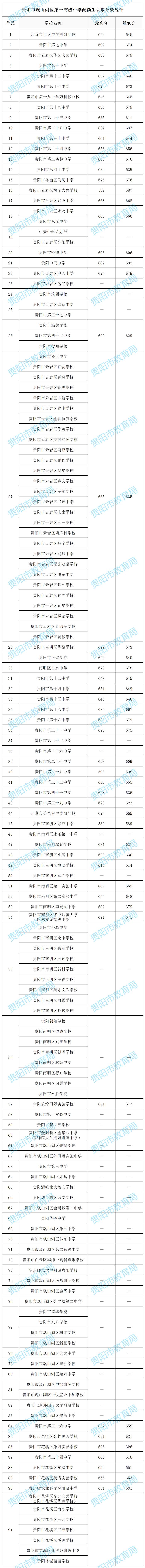 贵阳2022年高中阶段学校配额生录取分数统计