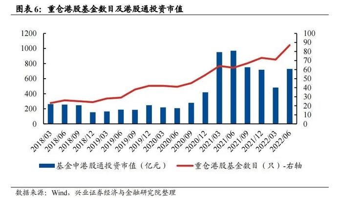 二季度公募基金持仓出炉，重仓港股基金是如何做行业配置？