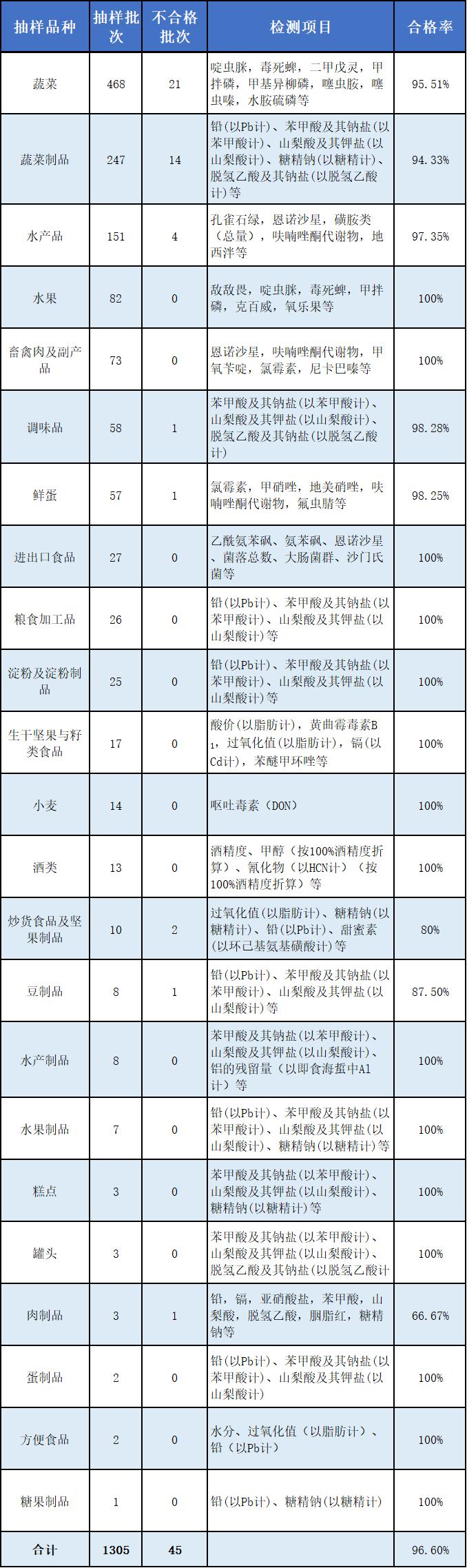 江苏省苏州市吴江区6月份食品抽检结果已出炉，这些不合格......