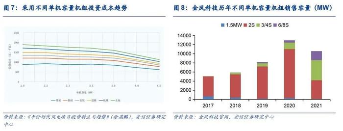 【安信环保公用邵琳琳/周喆团队】绿电行业深度：收益率！收益率！绿电投资不可忽视的要素