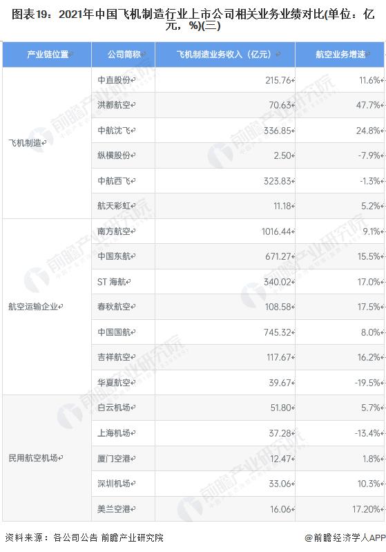 【全网最全】2022年飞机制造行业上市公司全方位对比(附业务布局汇总、业绩对比、业务规划等)