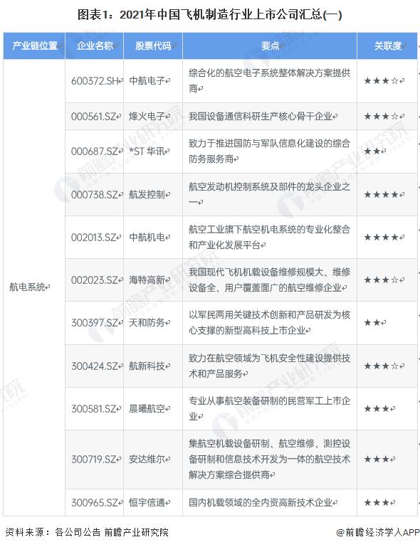【全网最全】2022年飞机制造行业上市公司全方位对比(附业务布局汇总、业绩对比、业务规划等)