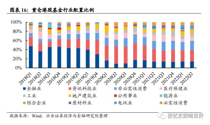 二季度公募基金持仓出炉，重仓港股基金是如何做行业配置？