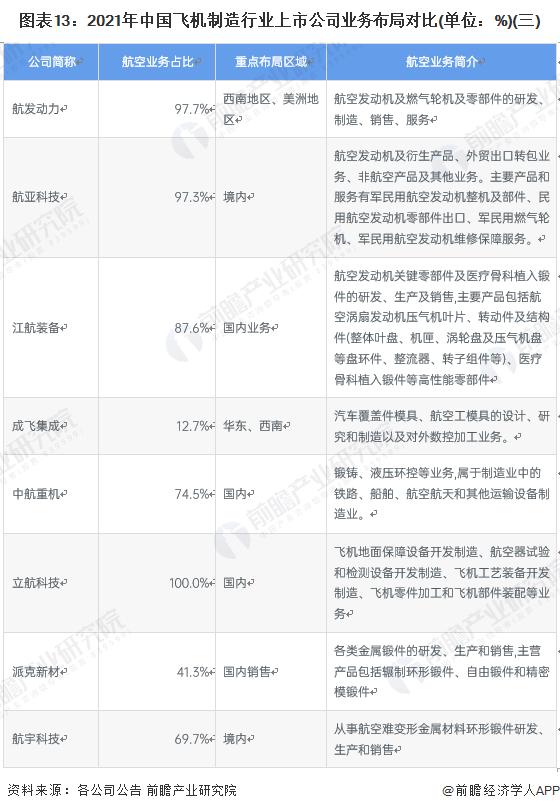 【全网最全】2022年飞机制造行业上市公司全方位对比(附业务布局汇总、业绩对比、业务规划等)