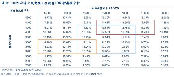 【安信环保公用邵琳琳/周喆团队】绿电行业深度：收益率！收益率！绿电投资不可忽视的要素