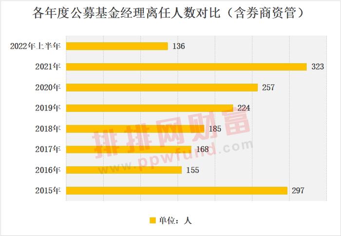 “奔私”后基金经理业绩如何？上半年结合中长期排名给你答案