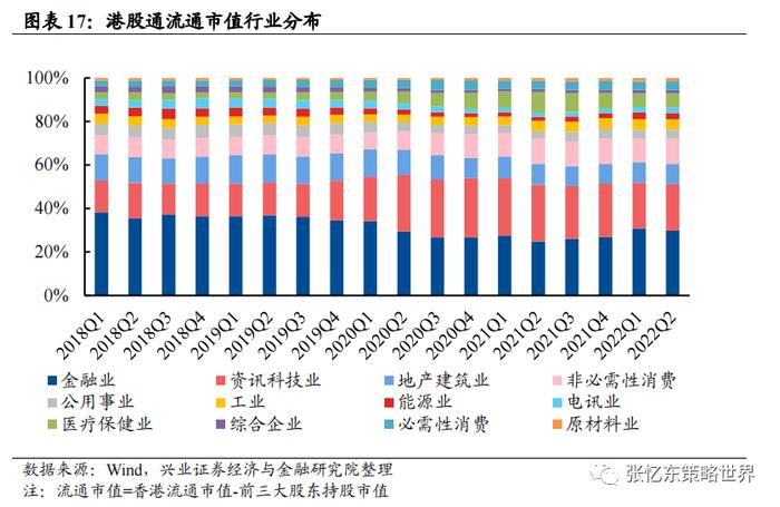 二季度公募基金持仓出炉，重仓港股基金是如何做行业配置？