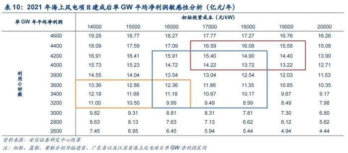 【安信环保公用邵琳琳/周喆团队】绿电行业深度：收益率！收益率！绿电投资不可忽视的要素