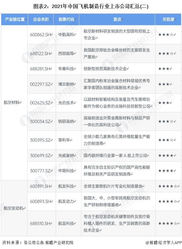 【全网最全】2022年飞机制造行业上市公司全方位对比(附业务布局汇总、业绩对比、业务规划等)
