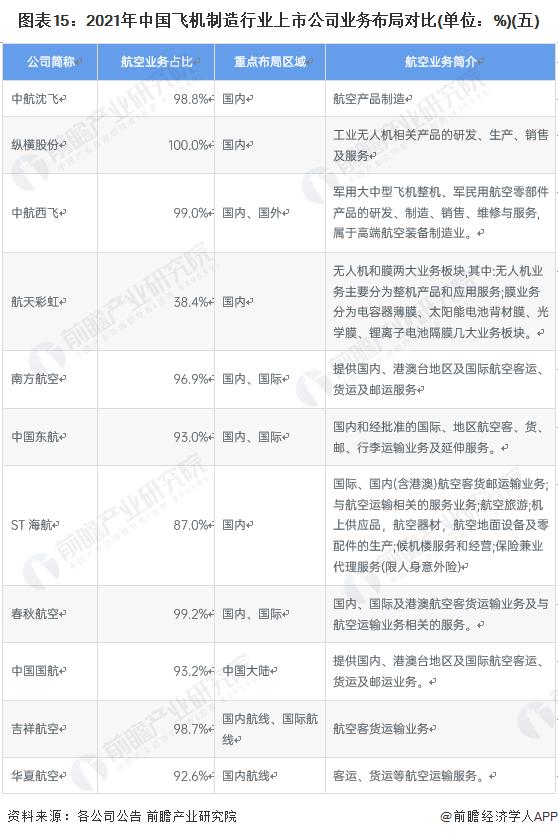 【全网最全】2022年飞机制造行业上市公司全方位对比(附业务布局汇总、业绩对比、业务规划等)