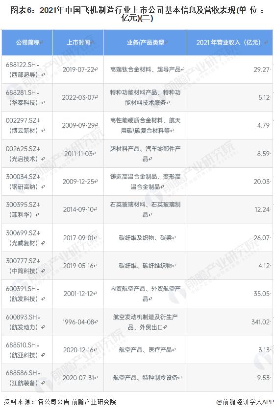 【全网最全】2022年飞机制造行业上市公司全方位对比(附业务布局汇总、业绩对比、业务规划等)