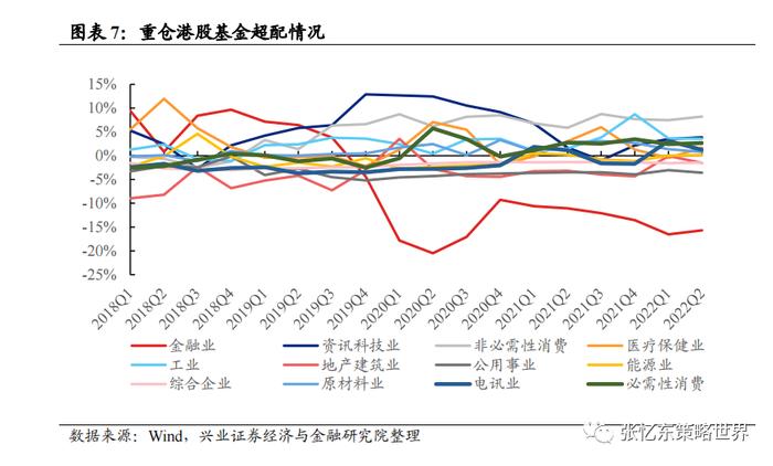 二季度公募基金持仓出炉，重仓港股基金是如何做行业配置？