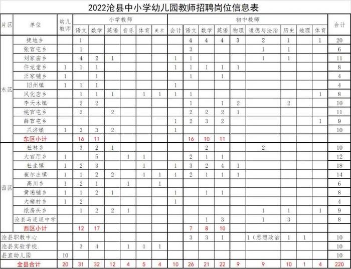 沧县招聘中小学幼儿园教师220人，岗位表→