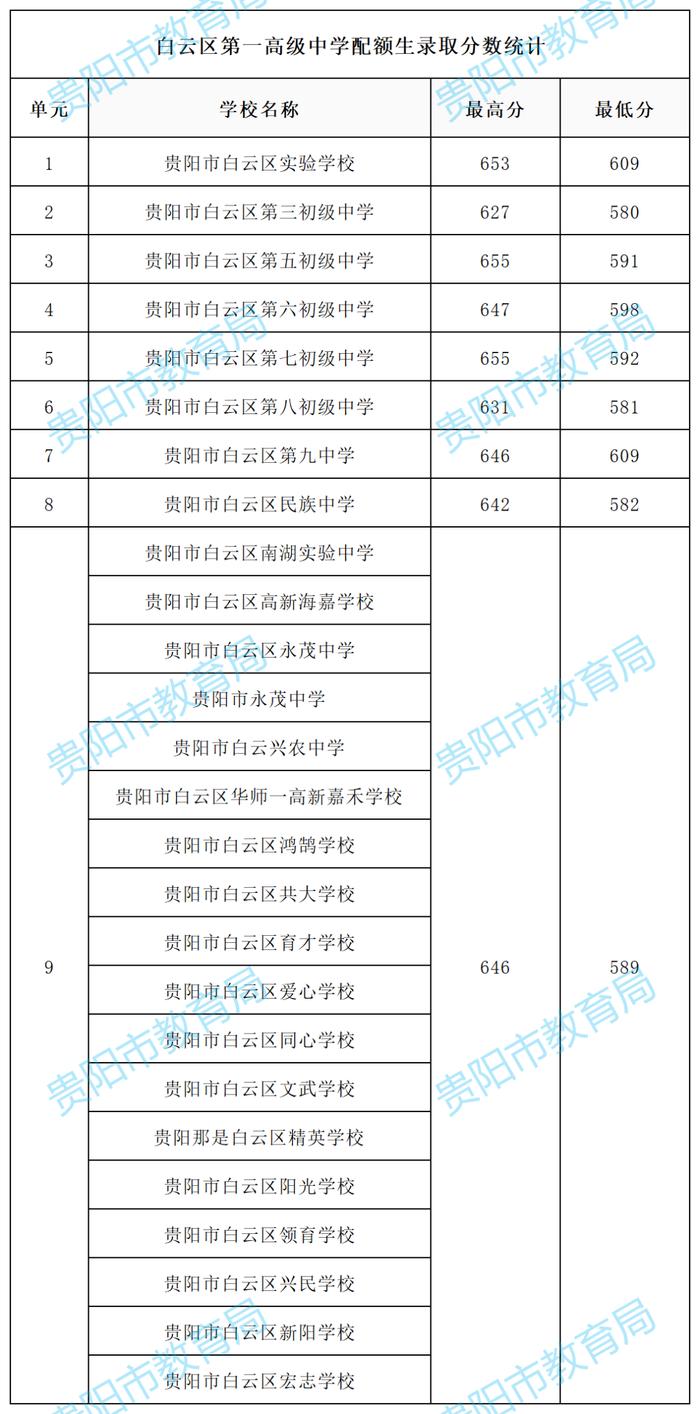 贵阳2022年高中阶段学校配额生录取分数统计