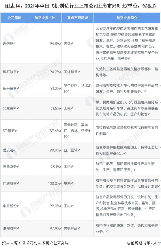 【全网最全】2022年飞机制造行业上市公司全方位对比(附业务布局汇总、业绩对比、业务规划等)