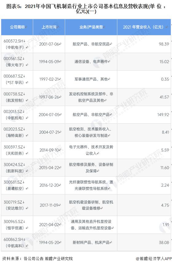 【全网最全】2022年飞机制造行业上市公司全方位对比(附业务布局汇总、业绩对比、业务规划等)