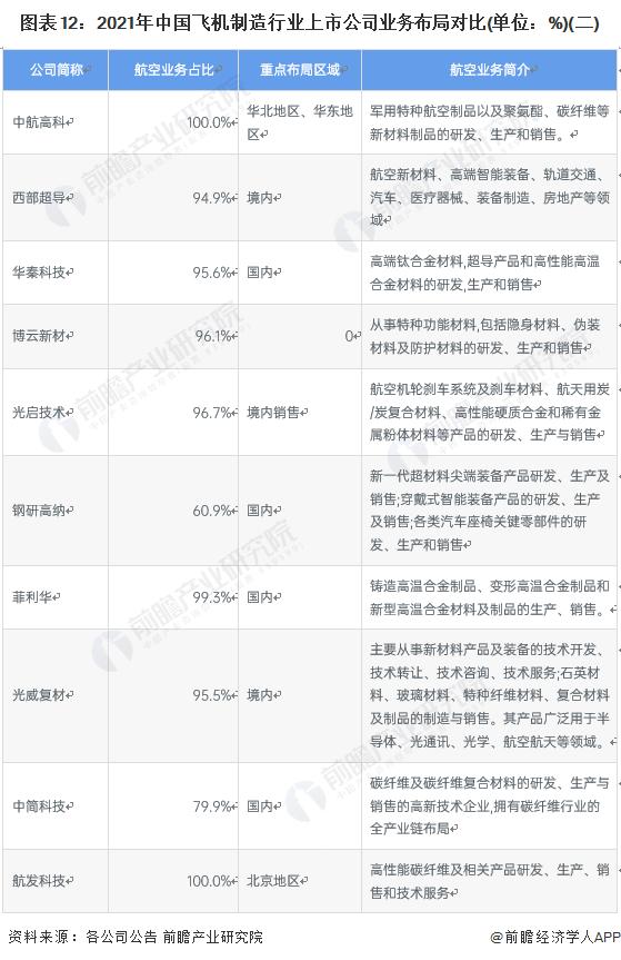 【全网最全】2022年飞机制造行业上市公司全方位对比(附业务布局汇总、业绩对比、业务规划等)