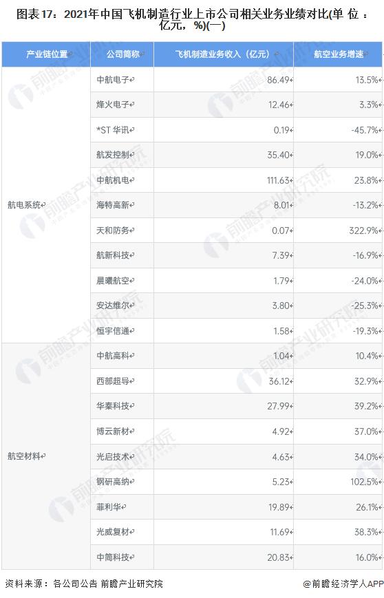 【全网最全】2022年飞机制造行业上市公司全方位对比(附业务布局汇总、业绩对比、业务规划等)