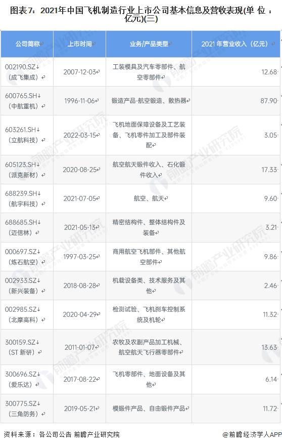 【全网最全】2022年飞机制造行业上市公司全方位对比(附业务布局汇总、业绩对比、业务规划等)