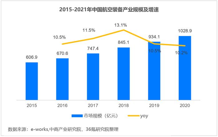 36氪研究院：2022年中国航空装备行业洞察