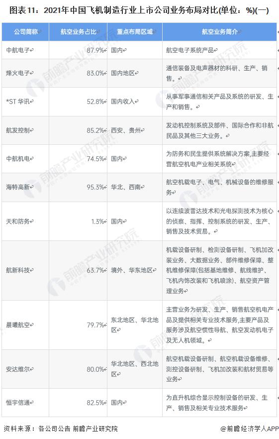 【全网最全】2022年飞机制造行业上市公司全方位对比(附业务布局汇总、业绩对比、业务规划等)