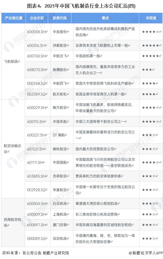 【全网最全】2022年飞机制造行业上市公司全方位对比(附业务布局汇总、业绩对比、业务规划等)