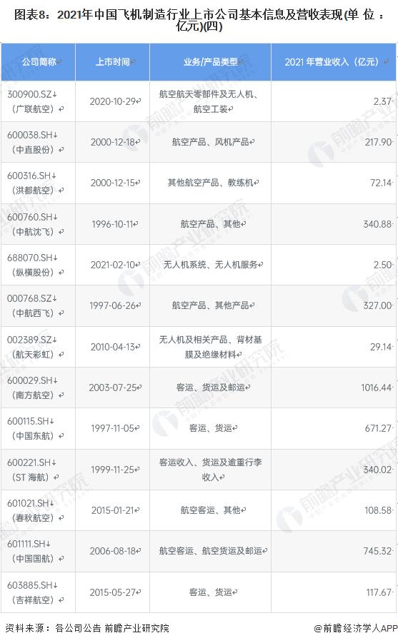 【全网最全】2022年飞机制造行业上市公司全方位对比(附业务布局汇总、业绩对比、业务规划等)