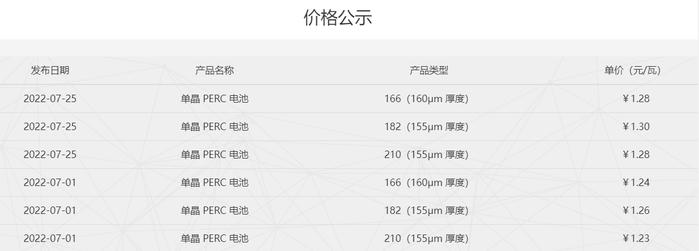 硅片、电池片龙头企业再次宣布涨价 压力再次来到组件这边