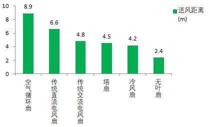 空气循环扇、无叶风扇、冷风扇……哪种电风扇吹着更凉快？