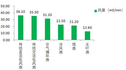 空气循环扇、无叶风扇、冷风扇……哪种电风扇吹着更凉快？