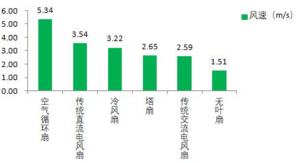 空气循环扇、无叶风扇、冷风扇……哪种电风扇吹着更凉快？