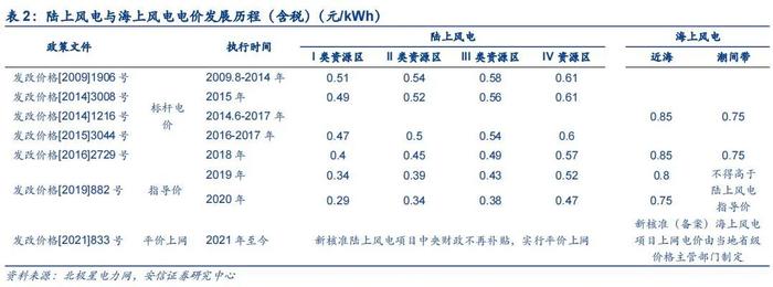 【安信环保公用邵琳琳/周喆团队】绿电行业深度：收益率！收益率！绿电投资不可忽视的要素