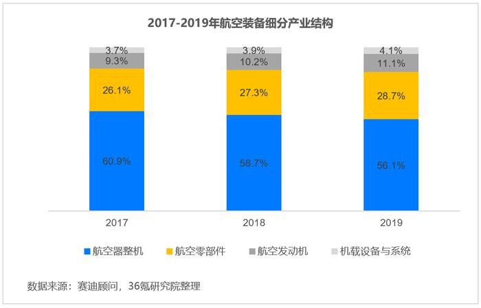 36氪研究院：2022年中国航空装备行业洞察