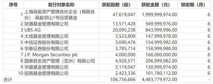 一把买入20亿，已浮盈2.58亿！知名私募高毅冯柳大手笔！多家公募基金也投资这家公司